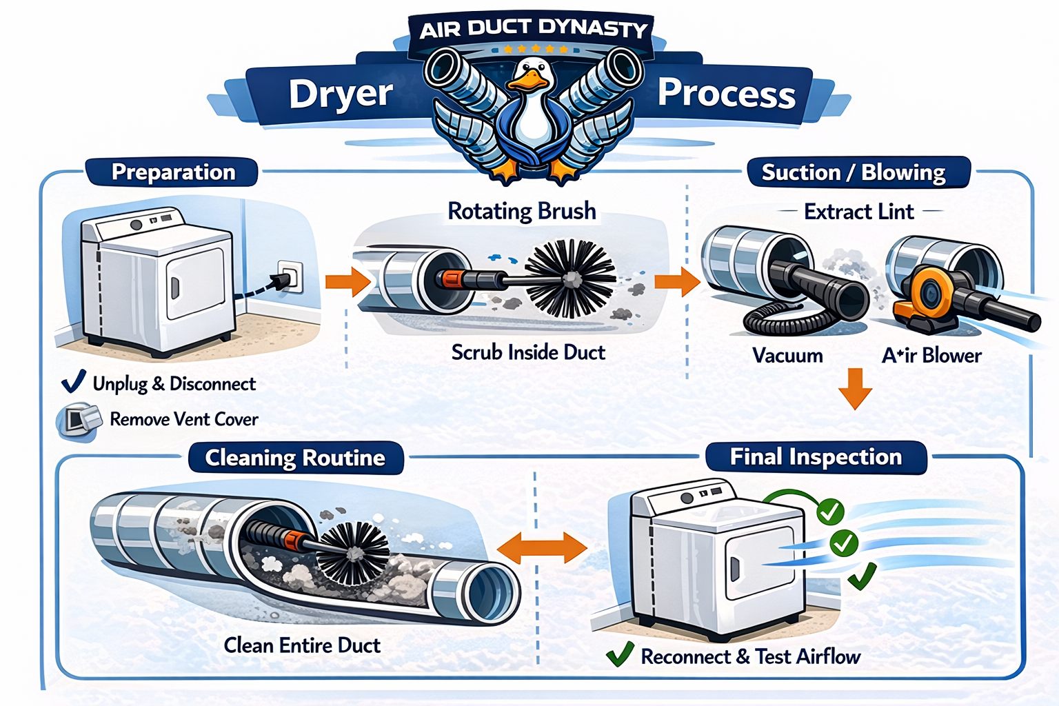 Diagram of a dryer vent run from the dryer to the exterior termination point